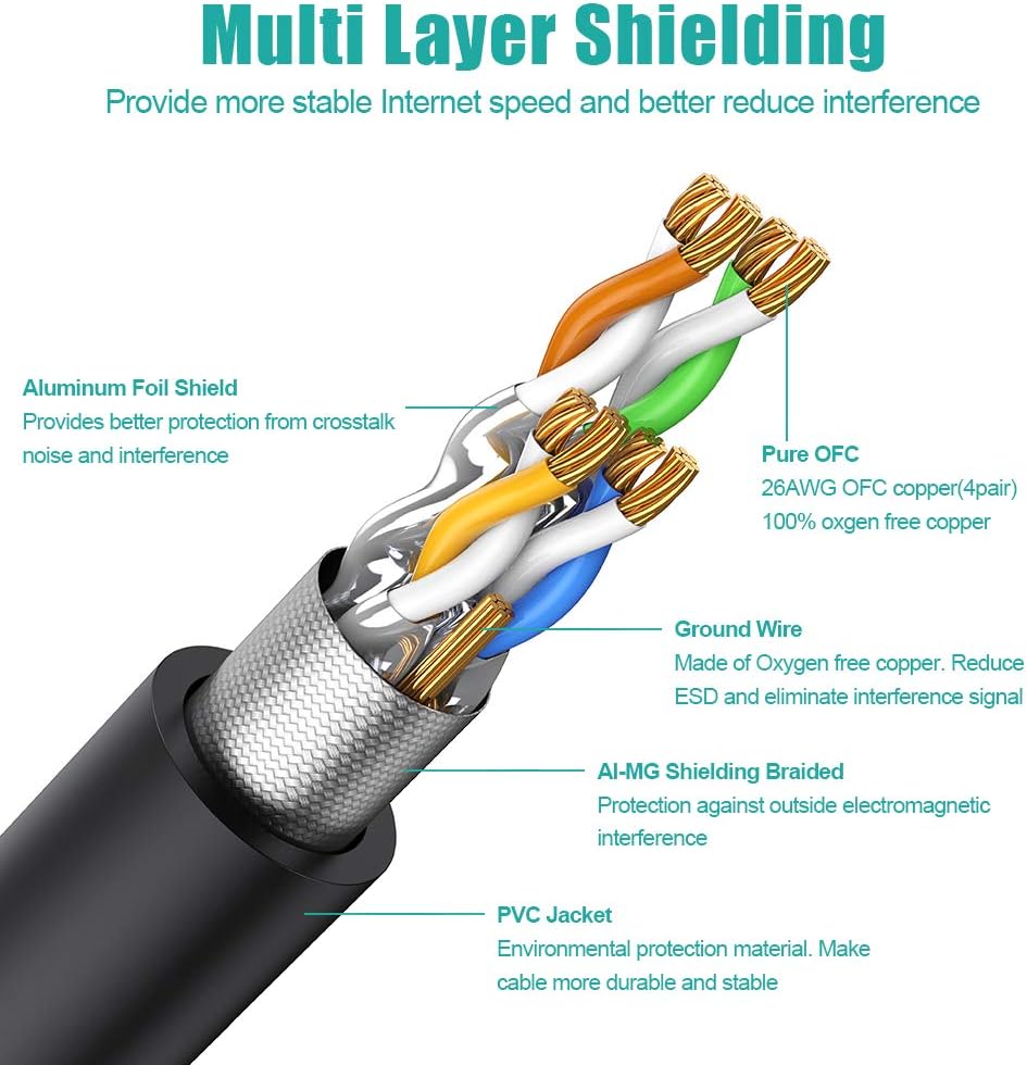 CAT8 Shielded Ethernet Cable 65ft 26AWG 40Gbps 2000MHz Gold Plated RJ45 Connector Pack of 2 Q9743